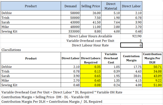Product Direct Labor Debbie Trish Sarah Mike Sewing Kit Direct Demand Selling Price Material 58000 26.00 5.10 50000 7.50 1.90