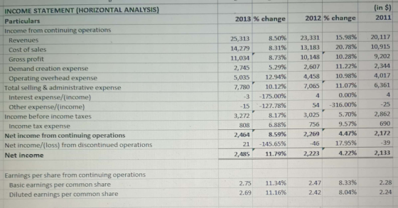 (in $) 2011 2013 % change 2012 % change INCOME STATEMENT (HORIZONTAL ANALYSIS) Particulars Income from continuing operations