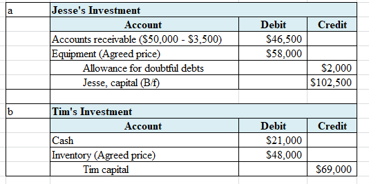 Credit Jesses Investment Account Accounts receivable ($50,000 - $3,500) Equipment (Agreed price) Allowance for doubtful debt