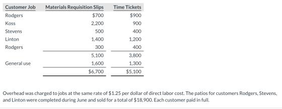 Customer Job Materials Requisition Slips $700 2,200 Time Tickets $900 Rodgers Koss 900 Stevens 500 400 1,400 1,200 Linton Rod