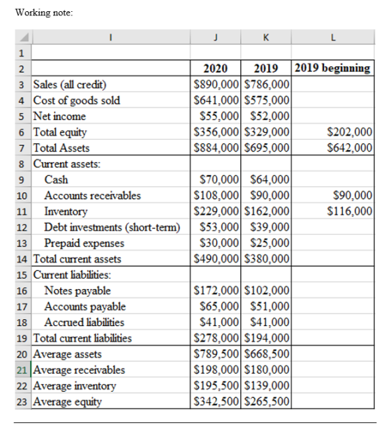 Working note: 2019 beginning 2020 2019 $890,000 $786,000 $641,000 $575,000 $55,000 $52,000 $356,000 $329,000 S884.000 $695,00