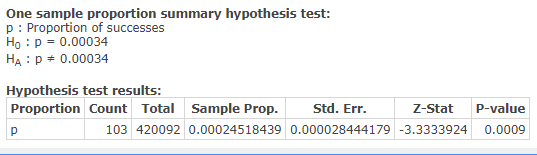 One sample proportion summary hypothesis test: p: Proportion of successes Ho : p = 0.00034 HA: p 0.00034 Hypothesis test resu