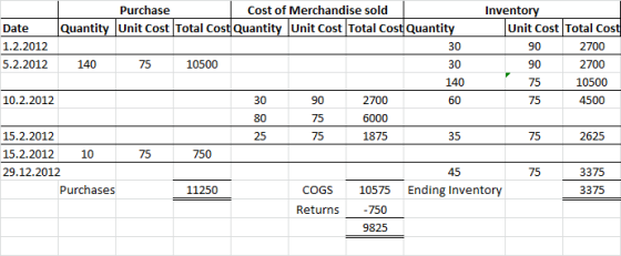Purchase Cost of Merchandise sold Inventory Unit Cost Total Cost Quantity Unit Cost Total Cost Quantity Unit Cost Total CostQ