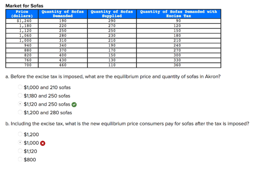 Market for Sofas Price (dollars) $1,240 1,180 ї,120 1,060 1,000 940 880 820 760 700 Quantity of Sofas Demanded 190 220 250 280 310 340 370 400 430 460 Quantity of Sofas Supplied 290 270 250 230 210 190 170 150 130 110 Quantity of Sofas Demanded with Excise Tax 90 120 150 180 210 240 270 300 330 360 a. Before the excise tax is imposed, what are the equilibrium price and quantity of sofas in Akron? $1,000 and 210 sofas $1,180 and 250 sofas $1,120 and 250 sofas $1,200 and 280 sofas b. Including the excise tax, what is the new equilibrium price consumers pay for sofas after the tax is imposed? $1,200 $1,000 $1,120 $%800