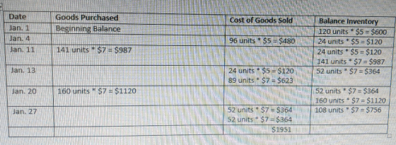 Date Goods Purchased Beginning Balance Cost of Goods Sold 96 units $5 = $4801 141 units * S7 = $987 Balance Inventory 120 uni