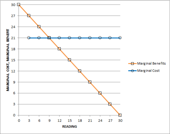 MARGINAL COST, MARGINAL BENEFIT o Marginal Benefits e-Marginal Cost OT 0 3 6 9 18 21 24 27 30 12 15 READING