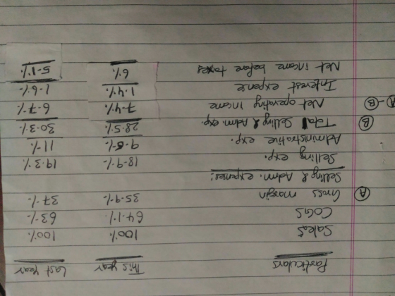 CoGS recs moxn loo/ 641 35.11 Grots Selirg esp Adminstsa the exp T다!siligAAdm.esp. 18-9 193:/. @l 28.5% Tnlerest expene Net