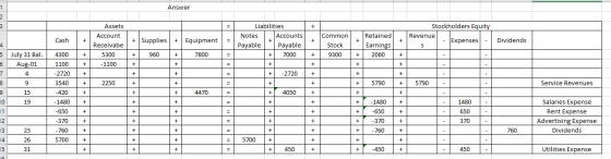 Answer 1 2 2 3 3 + Cash + Liabilities Notes Accounts + Payable Payable + 7000 Stockholders Equity Revenue - Expenses - s + Su