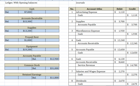 Ledger, With Opening balances Journals Credit Cash $7,000 No. 1 Account titles Advertising Expense Cash Debit $ 1,110 Bal. $