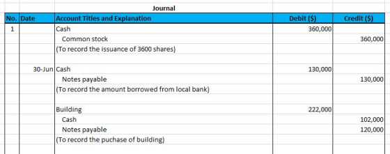 No. Date Credit ($) Journal Account Titles and Explanation Cash Common stock (To record the issuance of 3600 shares) Debit ($