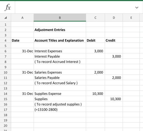 fx A B С D E 1 2 Adjustment Entries 3 4 Date Account Titles and Explanation Debit Credit 5 6 3,000 7 31-Dec Interest Expenses