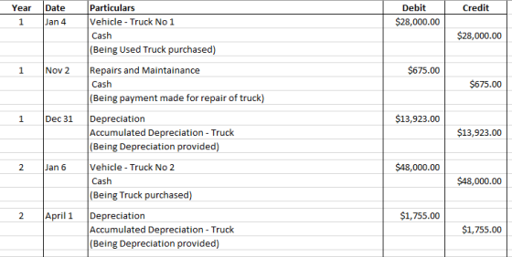 Credit Year 1 Date Jan 4 Debit $28,000.00 Particulars Vehicle - Truck No 1 Cash (Being Used Truck purchased) $28,000.00 1 Nov