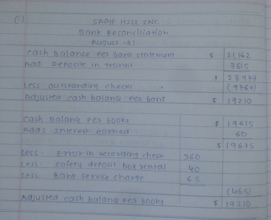SAGE HILL INC. Bank Reconciliation August -3) cash Balance per bank statement nad: Deposite in tounsi $ 21,162 7815 28977 (97