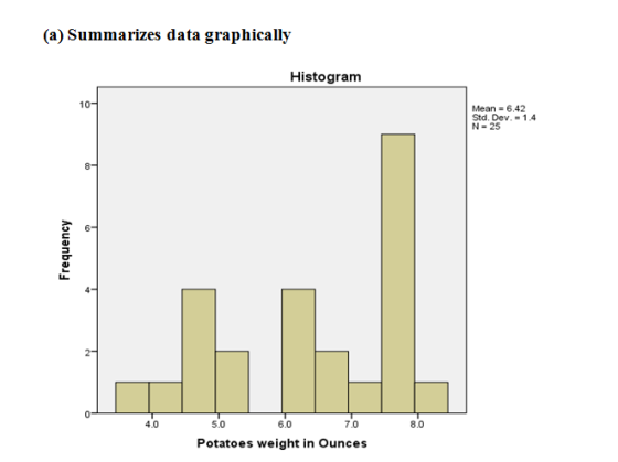 (a) Summarizes data graphically Histogram 10- Mean 6.42 Std. Dev. = 1.4 N- 25 4.0 5.0 6.0 7.0 8.0 Potatoes weight in Ounces