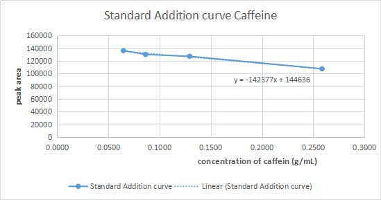 Standard Addition curve Caffeine 160000 140000 120000 100000 80000 60000 40000 20000 y = -142377x + 144636 peak area 0.0000 0