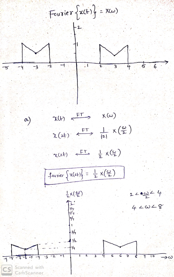 Fourier {c+)2 = xow) M.1. Mit a) 264) FT, XW) +(2+). FTde x( ) 2(25) EL1 x) nier _x(uk) 2 Low 2 4 4LwL8 X - V4 3 -2 - । । 3 4