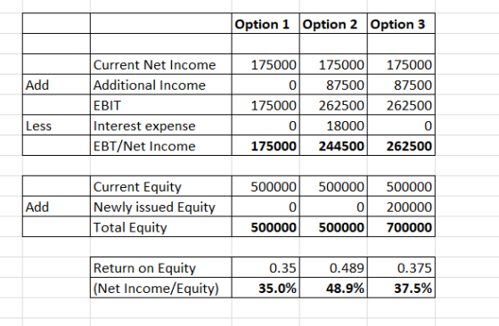 Option 1 Option 2 Option 3 Add Current Net Income Additional Income EBIT Interest expense EBT/Net Income 175000 0 175000 0 17