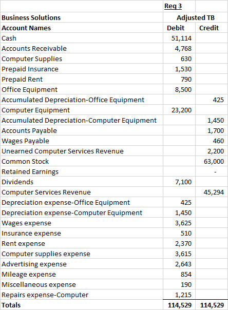 Business Solutions Account Names Cash Accounts Receivable Computer Supplies Prepaid Insurance Prepaid Rent Office Equipment A