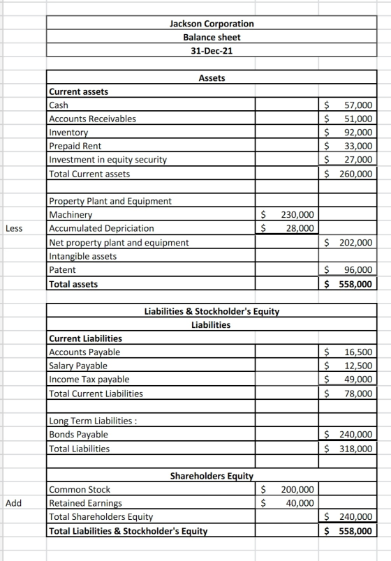 Jackson Corporation Balance sheet 31-Dec-21 Assets Current assets Cash Accounts Receivables Inventory Prepaid Rent Investment