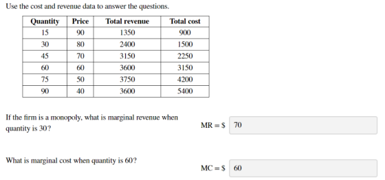 Use the cost and revenue data to answer the questions. Price 90 80 Quantity 15 30 45 60 75 70 Total revenue 1350 2400 3150 36