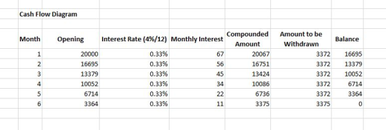 Cash Flow Diagram Month Opening Balance 20000 16695 13379 10052 6714 3364 Compounded Interest Rate (4%/12) Monthly Interest A