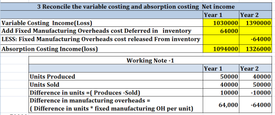 3 Reconcile the variable costing and absorption costing Net income Year 1 Year 2 Variable Costing Income(Loss) Add Fixed Manu