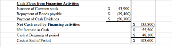 S S S 43,900 (29,400) (50,300) Cash Flows from Financing Activities Issuance of Common stock Repayment of Bonds payable Payme
