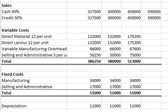 Sales Cash 50% 337500 300000 450000 390000 Credit 50% 300000 337500 450000 390000 Variable Costs Direct Material 12 per unit