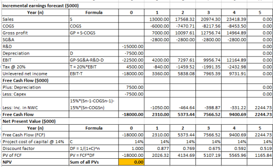 13000.00 -6000.00 7000.00 -2800.00 17568.32 20974.30 -7470.71 -8217.56 10097.61 12756.74 -2800.00 -2800.00 23418.39 -8453.50