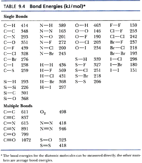 TABLE 9.4 Bond Energies (kJ/mol)* Single Bonds C-H 414 C-C 348 C-N 293 C-O 351 C-F 439 C-CI 328 C-Br 276 C-1 238 C-S 259 N-H 889O H 463 FF 159 N-N 163OO 146 C F 253 N-O 201O-F 190 CCI 242 N-F 272 O-C203Br-F 237 N-CI 200 O-I234Br-Cl 218 N-Br 243 Br-Br 193 S-H 339 -C 298 H-H 436 S-F327 I-Br180 H-F 569 S-C 251 1-I H-CI 431 S-Br 218 H-Br 368 S-S 266 H-1 297 131 Si-H 293 Si-Si 226 Si-C 801 Si-O 368 Multiple Bonds C-C 611 CC 837 C=N 615 498 N-N 418 N N 946 C=() 799 CEO 07 S O 523 S=S 418 Te bd eegies for the diatomie molecules ca be measured directly; the other num- bers are average bond energies