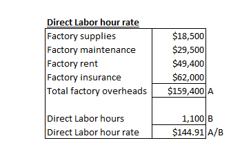 Direct Labor hour rate Factory supplies Factory maintenance Factory rent Factory insurance Total factory overheads $18,500 $2