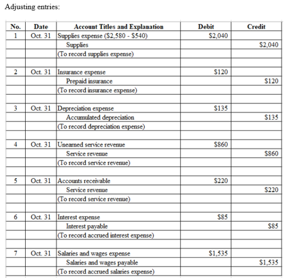 Adjusting entries: Credit No. 1 Debit $2,040 Date Account Titles and Explanation Oct. 31 Supplies expense ($2,580 - $540) Sup