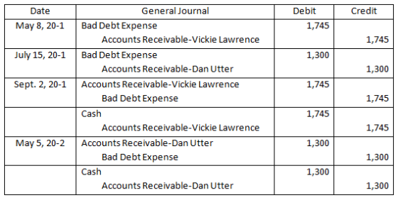 Credit Date May 8, 20-1 Debit 1,745 1,745 July 15, 20-1 1,300 1,300 Sept. 2, 20-1 1,745 General Journal Bad Debt Expense Acco