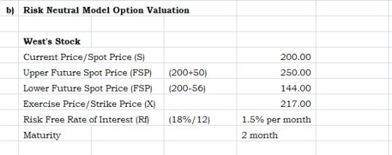 b) Risk Neutral Model Option Valuation 200.00 250.00 Wests Stock Current Price/Spot Price (S) Upper Future Spot Price (FSP)
