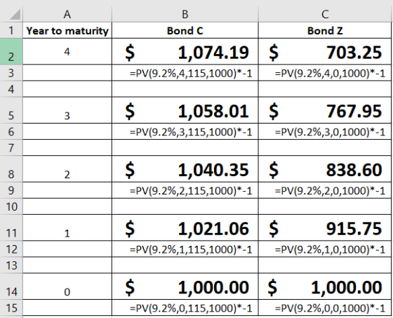 A 1 Year to maturity B с Bond C Bond z $ 1,074.19 $ 703.25 =PV(9.2%,4,115,1000)*-1 =PV(9.2%,4,0,1000)*-1 2 4 3 st 3 5 6 7 $ 1