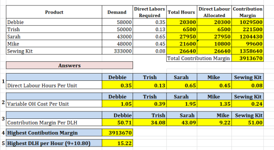 Product Debbie Trish Sarah Mike Sewing Kit Direct Labors Direct Labour Contribution Demand Total Hours Required Allocated Mar