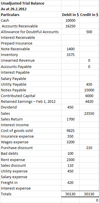 Unadjusted Trial Balance As at 29.2.2012 Debit in $ Credit in $ Particulars Cash 10000 Accounts Receivable 16250 Allowance fo