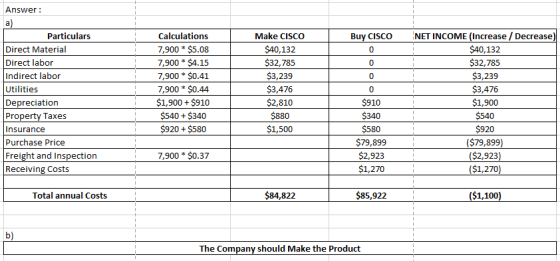 Answer NET INCOME (Increase/ Decrease $40,132 $32,785 $3,239 $3,476 $1,900 $540 $920 ($79,899) $2,923 ($1,270 Particulars Dir