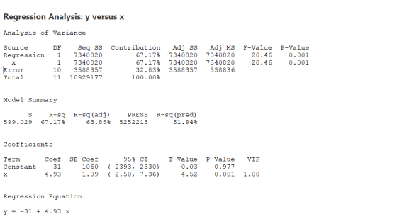 Regression Analysis: y versus x Analysis of Variance Source Regression DF Seg ss Contribution 1 7340820 67.17% 1 7340820 67.1