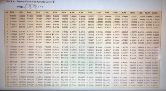 TABLE 6 Present Value of an Annuity Due of $1 (1+x(1+0 PVAD- n/i 1.0 % 2.0% 5.0 % 1.5% 2.5% 3.0 % 3.5% 4.0% 7.0 % 11.0 % 4.5