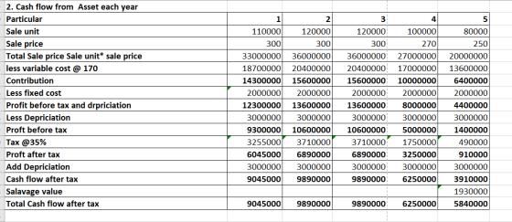 1 2 3 4 5 110000 300 120000 300 100000 270 80000 250 27000000 17000000 2. Cash flow from Asset each year Particular Sale unit