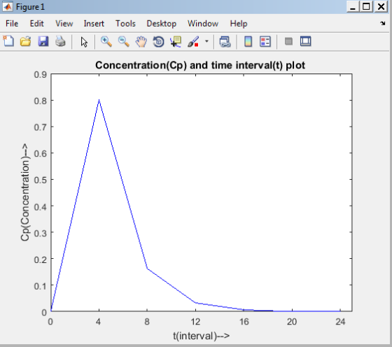 - OX Figure 1 File Edit View Insert Tools Desktop Window Help OHSAS E DO Concentration(Cp) and time interval(t) plot Cp(Conce