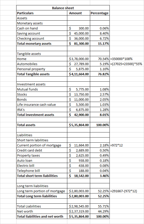 Percentage Balance sheet Particulars Amount Assets Monetary assets Cash on hand $ 300.00 Saving account $ 45,000.00 Checking