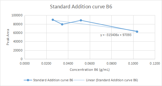 Standard Addition curve B6 100000 80000 60000 y=-315406x + 97093 Peak Area 40000 20000 0.0000 0.0200 0.1000 0.1200 0.0400 0.0