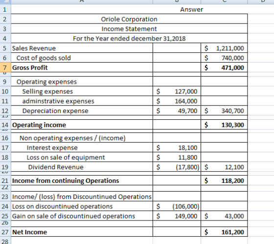 AwN Answer Oriole Corporation Income Statement For the Year ended december 31,2018 5 Sales Revenue $ 6 Cost of goods sold $ 7
