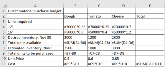 B E 1 Direct material purchase budget 2 Dough Tomato Cheese Total 3 Units required 4 12 5 16 6 Desired Inventory, Nov 30 7 T