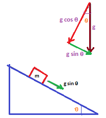 gsin θ g sin 9