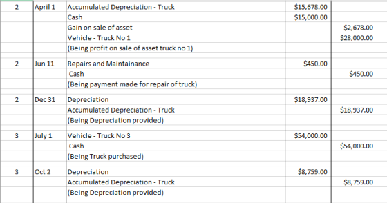 2 April 1 $15,678.00 $15,000.00 Accumulated Depreciation - Truck Cash Gain on sale of asset Vehicle - Truck No 1 (Being profi