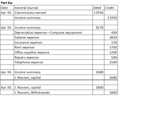 Part 6a: Date General Journal Apr 30. Commissions earned Income summary Debit Credit 11950 11950 9270 Apr 30. Income summary