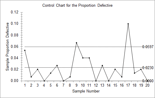 Control Chart for the Proportion Defective Sample Proportion Defective HHHHHHH 4-6597 -6-6230 1 2 3 4 5 6 7 8 4-6000 9 10 11